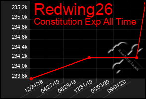 Total Graph of Redwing26