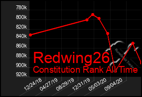 Total Graph of Redwing26