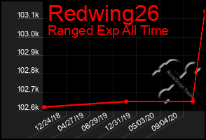 Total Graph of Redwing26