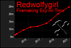 Total Graph of Redwolfygirl