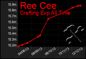 Total Graph of Ree Cee