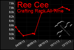 Total Graph of Ree Cee