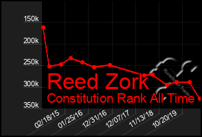 Total Graph of Reed Zork