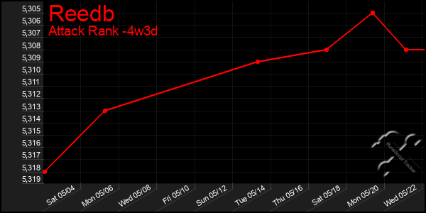 Last 31 Days Graph of Reedb