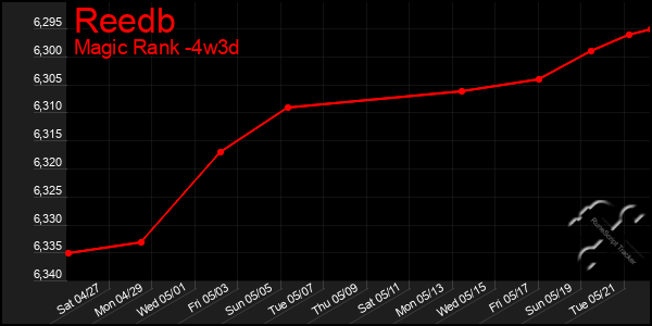 Last 31 Days Graph of Reedb
