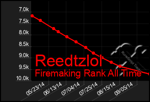 Total Graph of Reedtzlol
