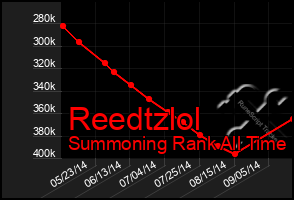 Total Graph of Reedtzlol