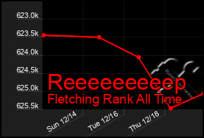 Total Graph of Reeeeeeeeep