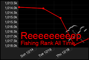 Total Graph of Reeeeeeeeep