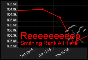 Total Graph of Reeeeeeeeep