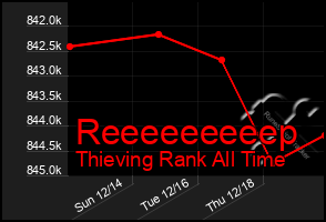 Total Graph of Reeeeeeeeep