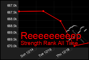 Total Graph of Reeeeeeeeep