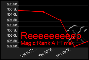 Total Graph of Reeeeeeeeep