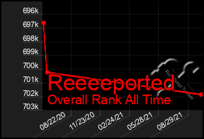 Total Graph of Reeeeported