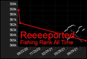 Total Graph of Reeeeported