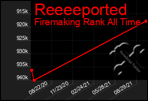 Total Graph of Reeeeported