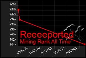 Total Graph of Reeeeported