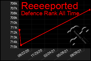 Total Graph of Reeeeported