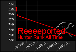 Total Graph of Reeeeported