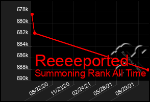 Total Graph of Reeeeported