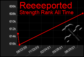 Total Graph of Reeeeported