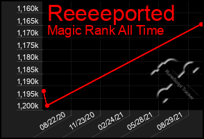 Total Graph of Reeeeported