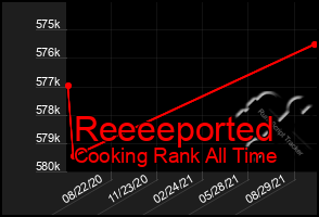 Total Graph of Reeeeported