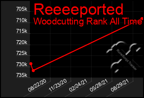 Total Graph of Reeeeported