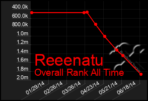 Total Graph of Reeenatu