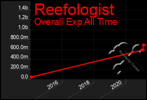 Total Graph of Reefologist