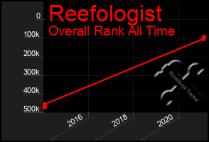 Total Graph of Reefologist