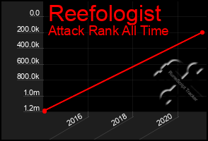 Total Graph of Reefologist