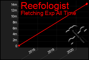 Total Graph of Reefologist