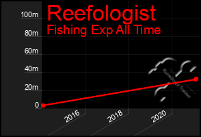 Total Graph of Reefologist