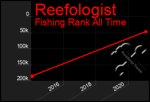 Total Graph of Reefologist