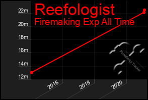 Total Graph of Reefologist