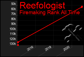 Total Graph of Reefologist