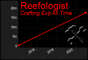 Total Graph of Reefologist