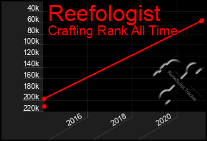 Total Graph of Reefologist