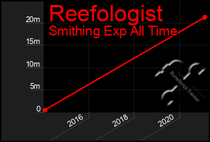 Total Graph of Reefologist