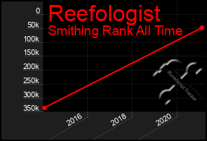 Total Graph of Reefologist