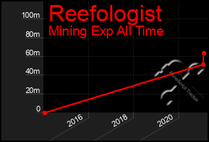 Total Graph of Reefologist