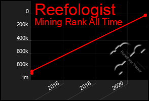 Total Graph of Reefologist