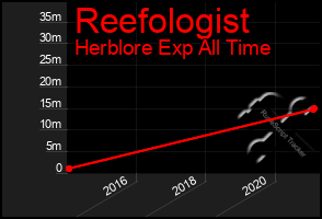 Total Graph of Reefologist