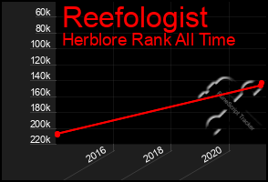 Total Graph of Reefologist