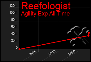 Total Graph of Reefologist