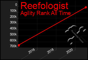 Total Graph of Reefologist