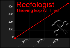 Total Graph of Reefologist