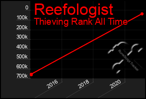 Total Graph of Reefologist