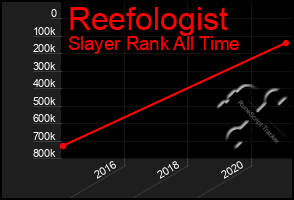 Total Graph of Reefologist